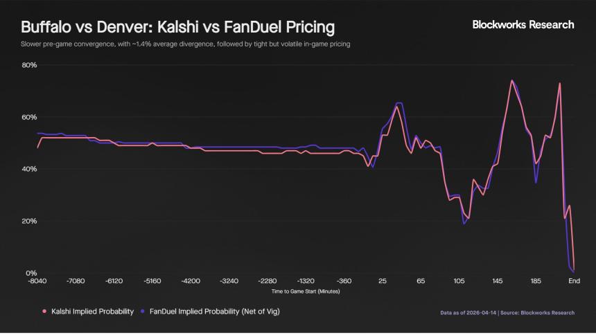 Kalshi如何通过年交易量激增80倍重塑体育预测市场