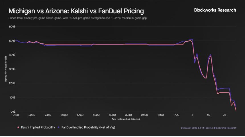Kalshi如何通过年交易量激增80倍重塑体育预测市场
