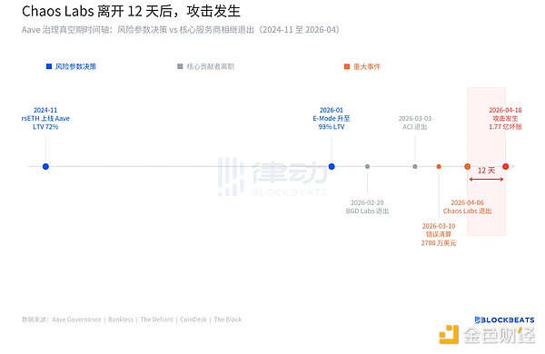 风控核心团队刚被赶走Aave就有了两亿美元坏账