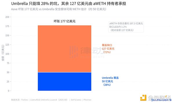 风控核心团队刚被赶走Aave就有了两亿美元坏账