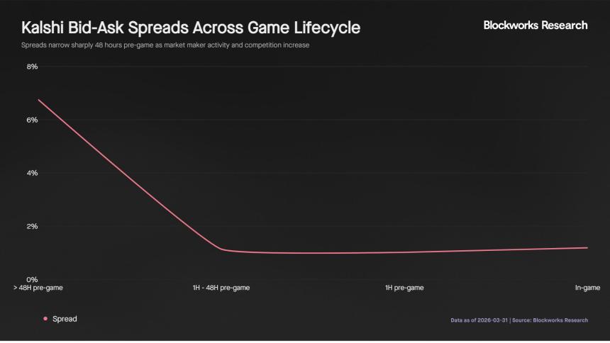 Kalshi如何通过年交易量激增80倍重塑体育预测市场