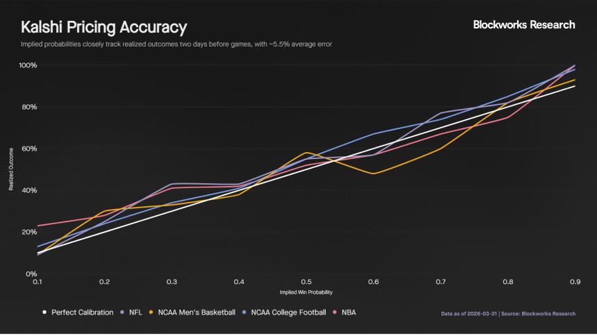Kalshi如何通过年交易量激增80倍重塑体育预测市场