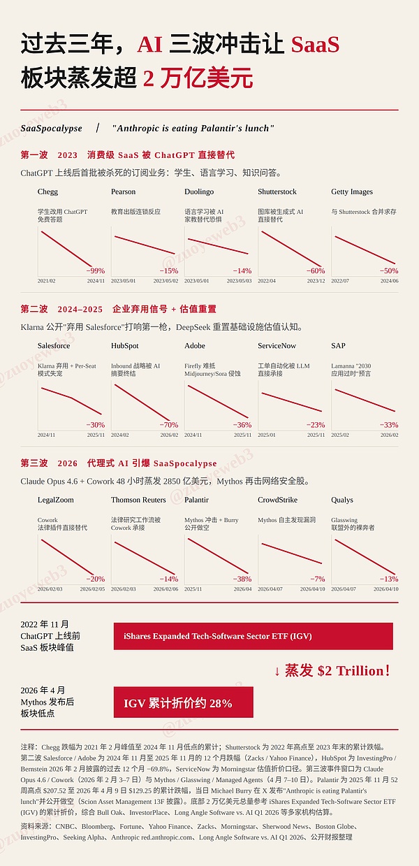 Harness 套利期 从 SaaS 边缘抢救 DeFi