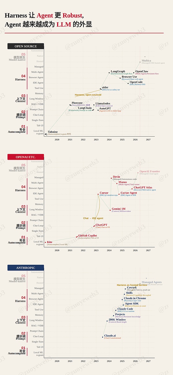 Harness 套利期 从 SaaS 边缘抢救 DeFi