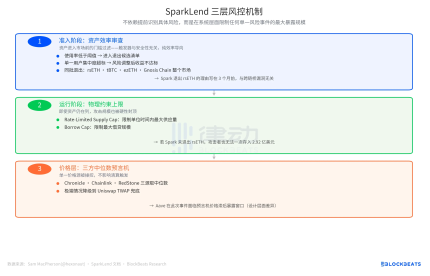 同日不同命：Aave拥抱rsETH损失近2亿，Spark退出毫发无损