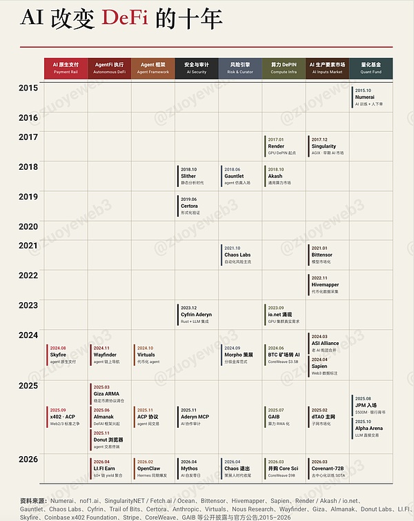 Harness 套利期 从 SaaS 边缘抢救 DeFi