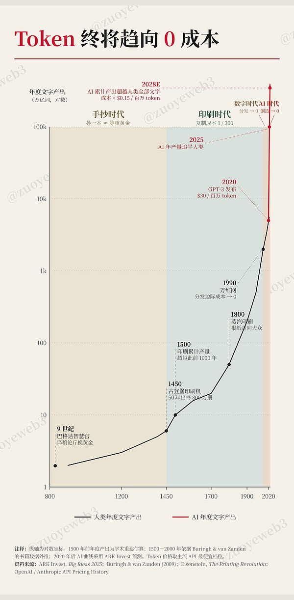 Harness 套利期 从 SaaS 边缘抢救 DeFi