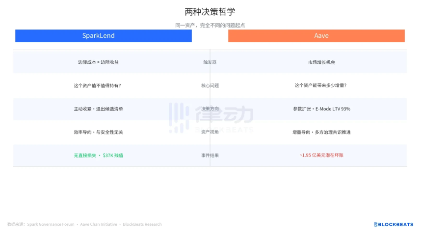 同日不同命：Aave拥抱rsETH损失近2亿，Spark退出毫发无损