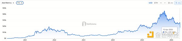Aave遭遇重大危机：2亿美元坏账与83亿美元资金撤离