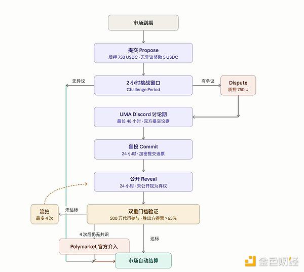 为什么你总在Polymarket亏钱？因为你在赌新闻 车头在读规则