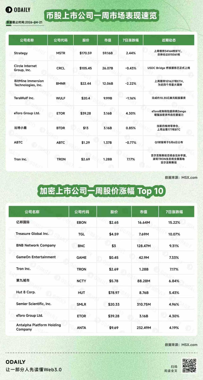 全球上市公司BTC单周净买入创新高，Bitmine增持ETH近四个月最大