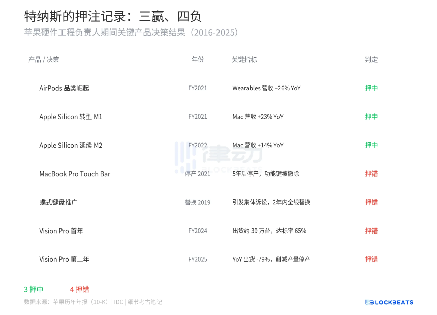 接手苹果的人，要干一件他没干过的事=