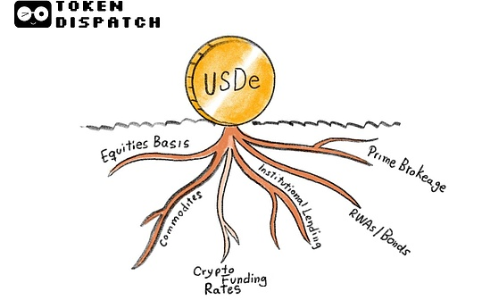 当收益耗尽：<span class='keyword'>Ethena</span>的稳定币策略能否经受市场考验？