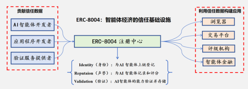 Agent 经济的基础设施：Web4.0 赛道全景研究
