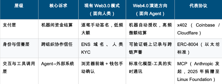 Agent 经济的基础设施：Web4.0 赛道全景研究