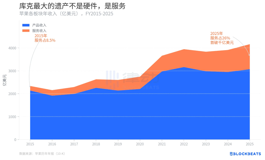 接手苹果的人，要干一件他没干过的事=