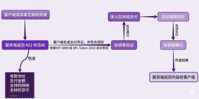 Agent 经济的基础设施：Web4.0 赛道全景研究