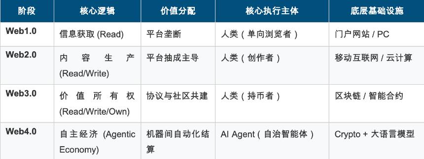 Agent 经济的基础设施：Web4.0 赛道全景研究