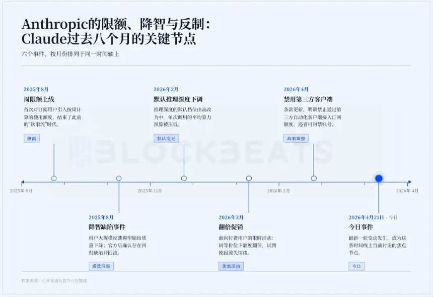 Claude把180亿美元的涨价算盘，打到了Pro会员身上