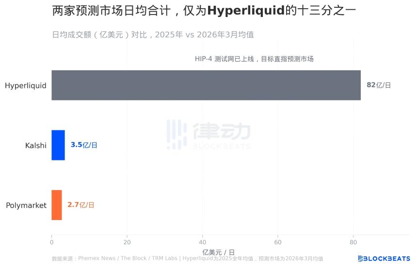 3万亿Perp市场迎来新玩家：预测市场双雄围猎Hyperliquid