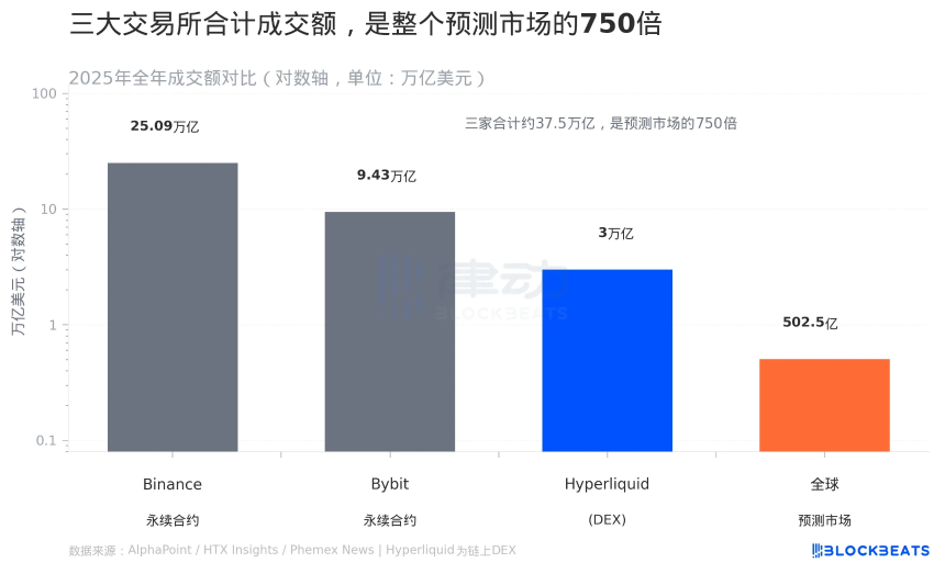 3万亿Perp市场迎来新玩家：预测市场双雄围猎Hyperliquid