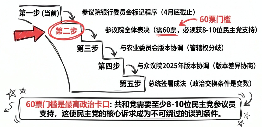清晰法案迎来关键节点，美国加密监管十字路口
