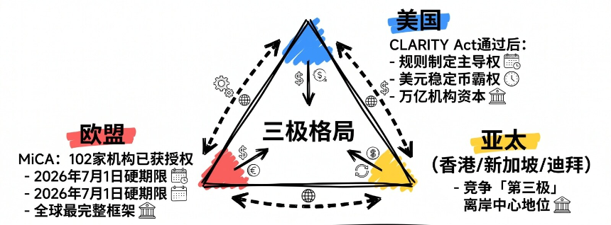 清晰法案迎来关键节点，美国加密监管十字路口