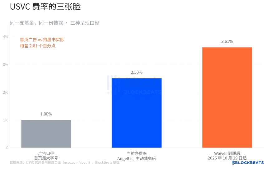 500美元当硅谷「股东」？拆解纳瓦尔新基金USVC