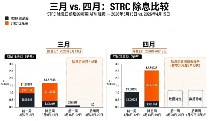没有了Strategy的买盘，比特币还能涨吗？
