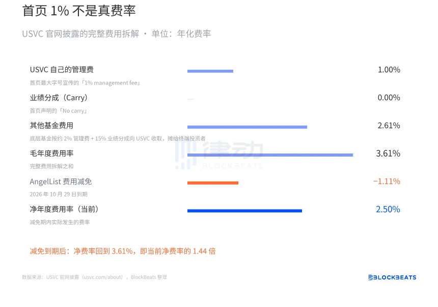 500美元当硅谷「股东」？拆解纳瓦尔新基金USVC