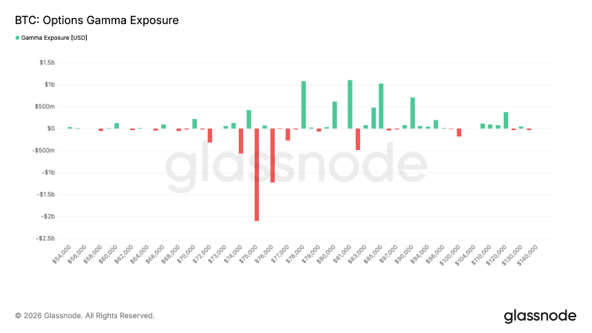 比特币均值回归，但 8 万美元阻力与获利盘或成瓶颈