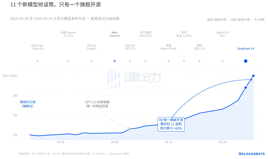 DeepSeek V4落地后：智谱、MiniMax暴跌，英伟达慌了