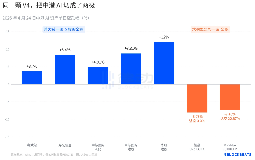 DeepSeek V4落地后：智谱、MiniMax暴跌，英伟达慌了