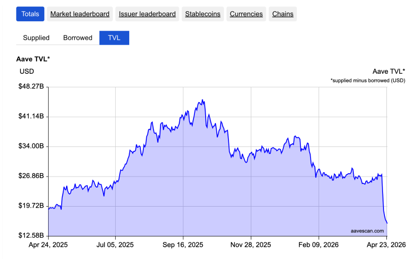 Aave因危机处理失当，或将失去DeFi借贷领域的主导地位