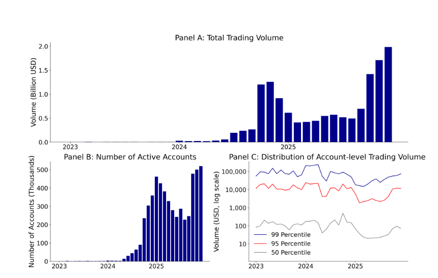 预测市场深度解析：Polymarket中仅3.14%用户为“真正赢家”