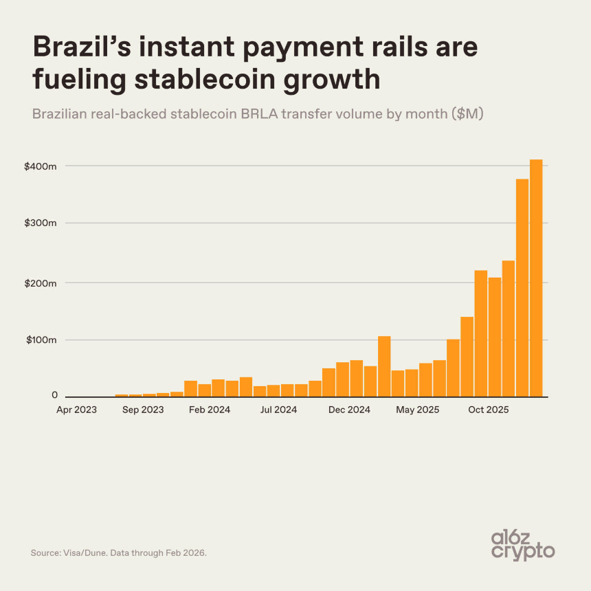 巴西雷亚尔挂钩稳定币 BRLA 的月度转账量变化图