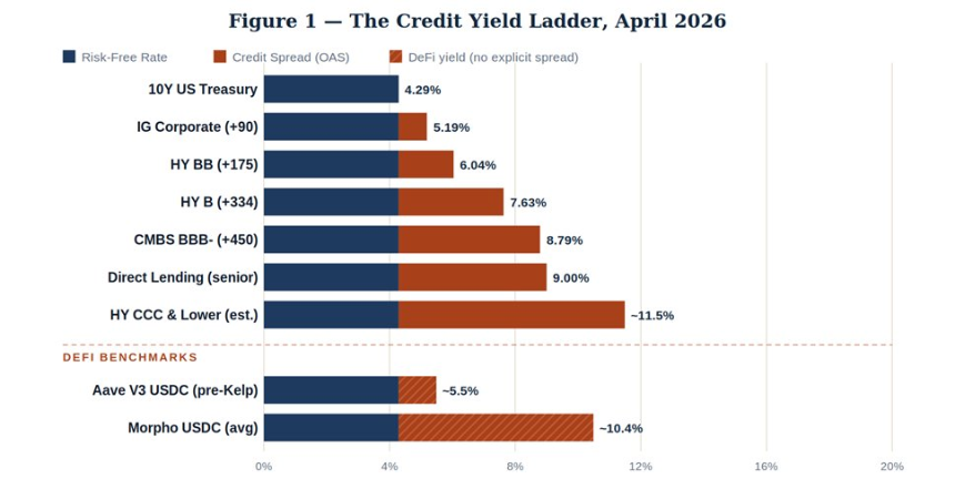 DeFi稳定币存款的合理利率应是多少？低于13%请三思！