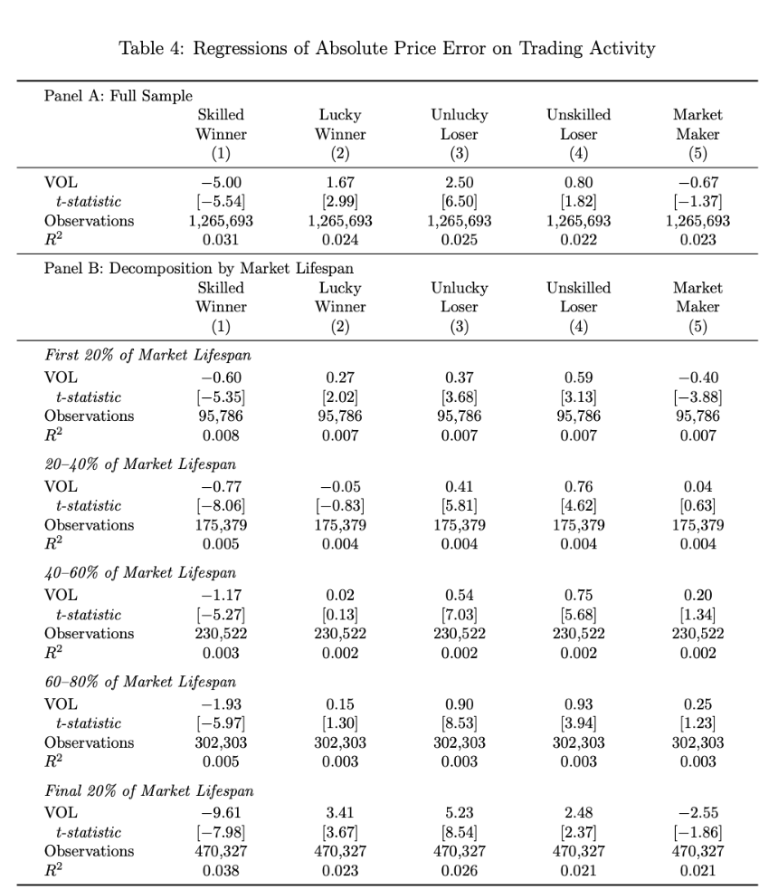预测市场深度解析：Polymarket中仅3.14%用户为“真正赢家”