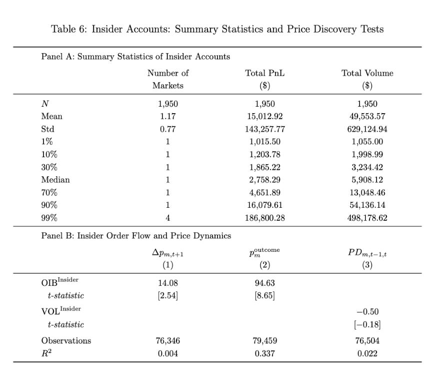 预测市场深度解析：Polymarket中仅3.14%用户为“真正赢家”