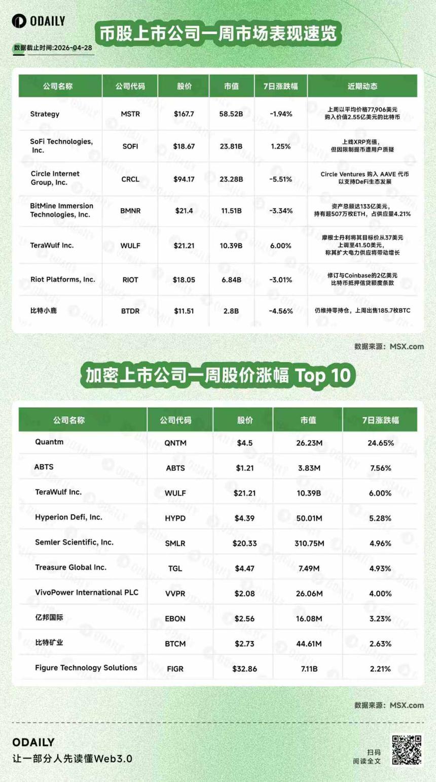 币股风向标丨Strategy上周投入2.55亿美元增持3273枚BTC；Bitmine资产总额达133亿美元，持有超507万枚ETH（4月28日）