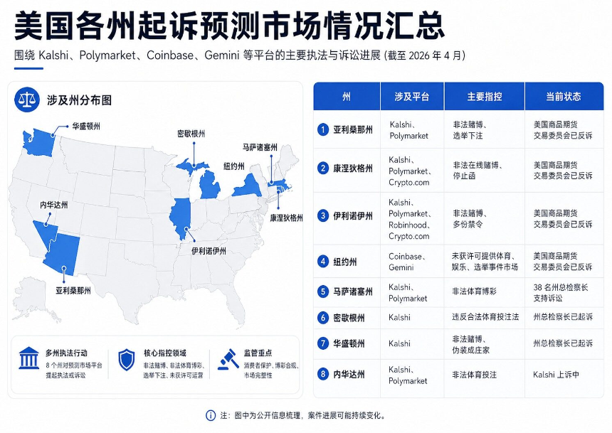 各州围剿、CFTC反诉，预测市场正被监管撕扯