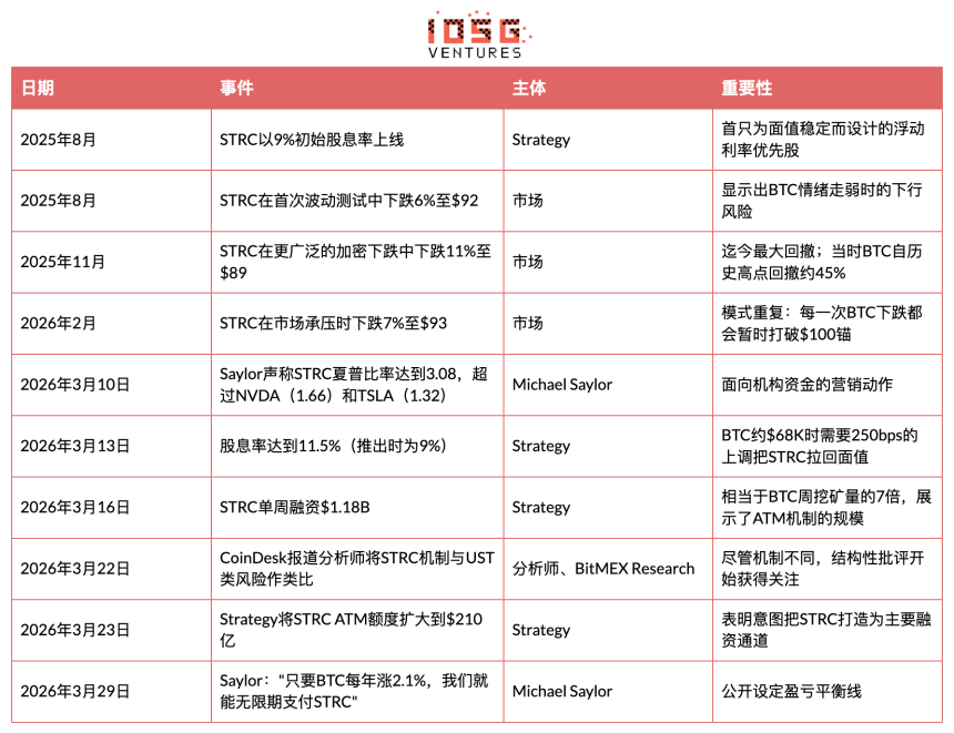 MSTR STRC深度研究：11.5%收益率背后的BTC融资飞轮