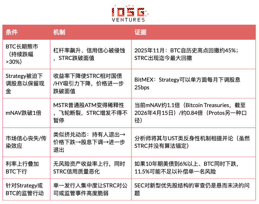 MSTR STRC深度研究：11.5%收益率背后的BTC融资飞轮