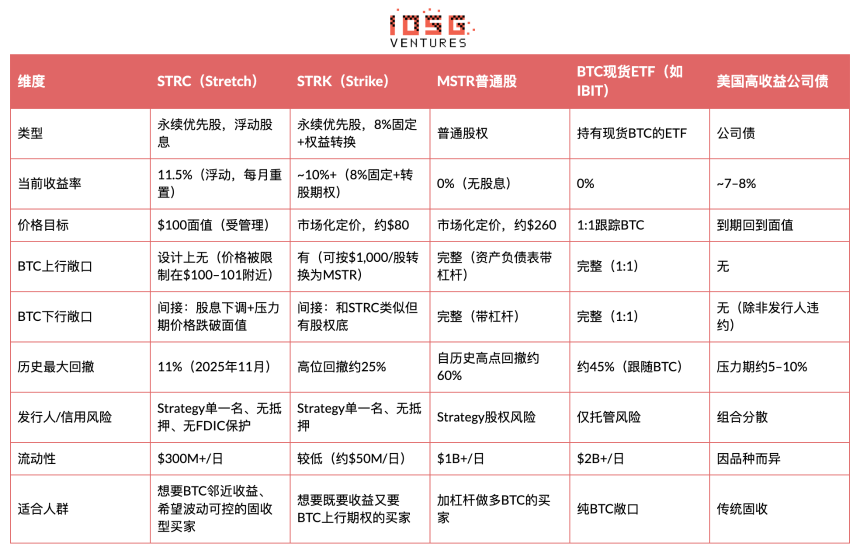 MSTR STRC深度研究：11.5%收益率背后的BTC融资飞轮