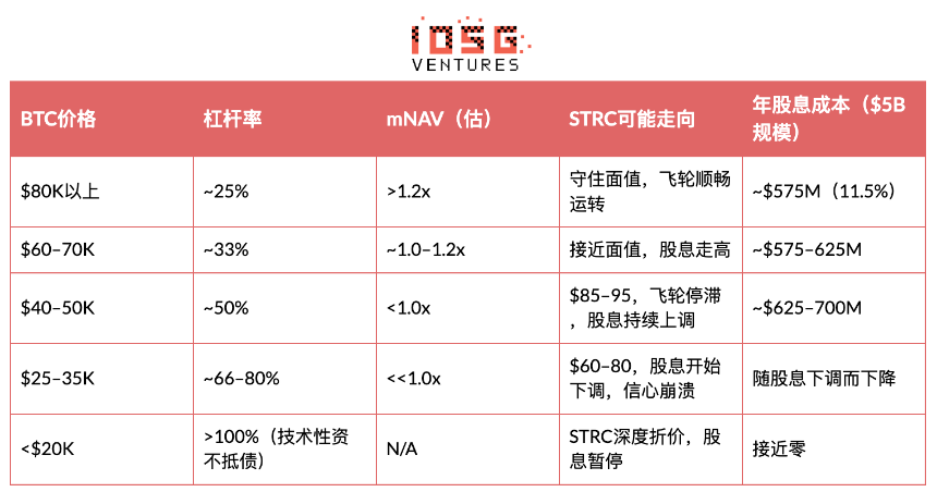MSTR STRC深度研究：11.5%收益率背后的BTC融资飞轮
