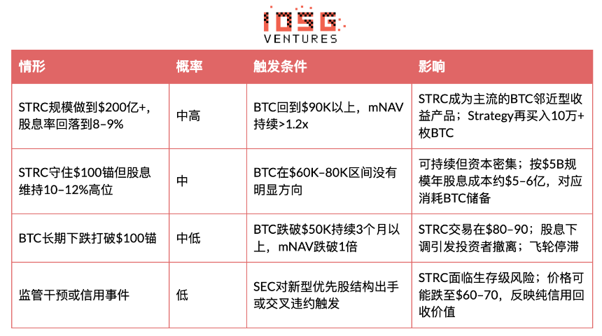 MSTR STRC深度研究：11.5%收益率背后的BTC融资飞轮