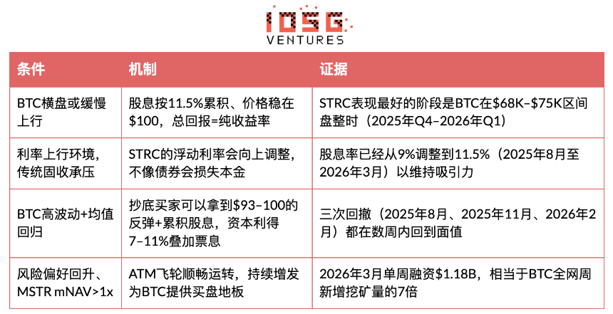 MSTR STRC深度研究：11.5%收益率背后的BTC融资飞轮