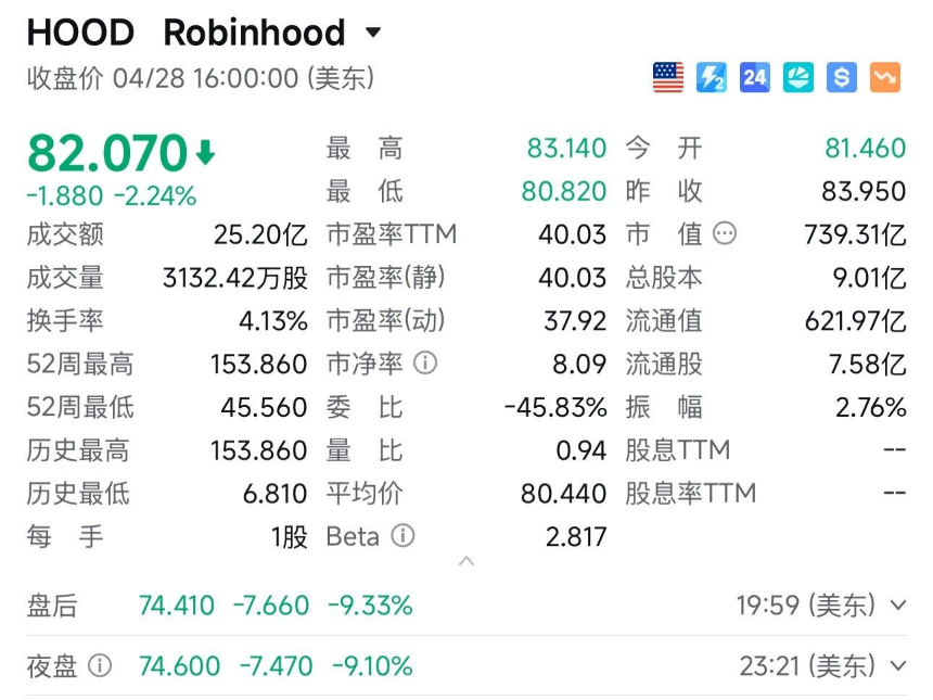 Robinhood加密交易收入不敌Hyperliquid