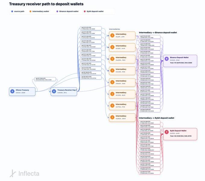ENA回购疑云：StablecoinX持仓增长背后的真相