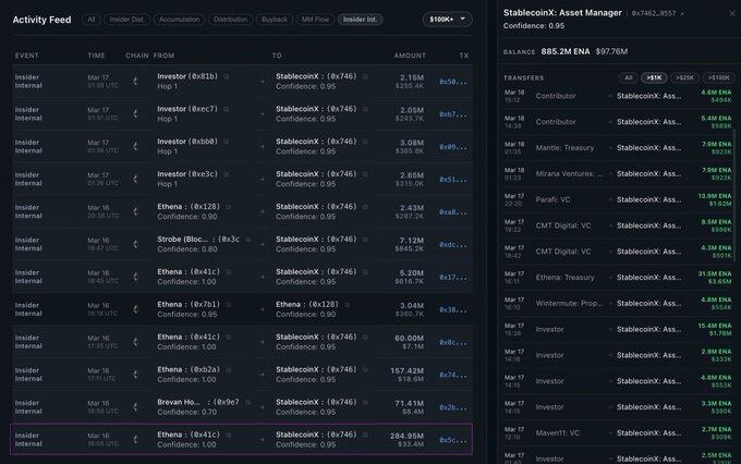 ENA回购疑云：StablecoinX持仓增长背后的真相